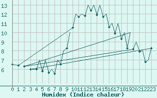 Courbe de l'humidex pour Bilbao (Esp)