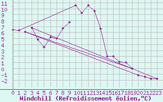 Courbe du refroidissement olien pour Reinosa