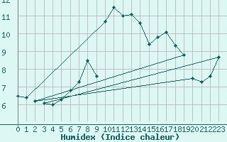 Courbe de l'humidex pour Pilatus