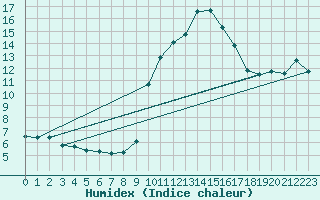 Courbe de l'humidex pour Xert / Chert (Esp)