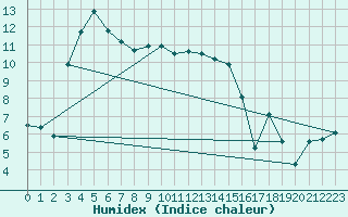 Courbe de l'humidex pour Leuchars