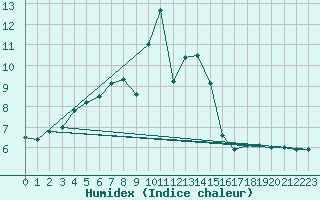 Courbe de l'humidex pour Milesovka