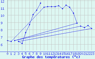 Courbe de tempratures pour Grosser Arber