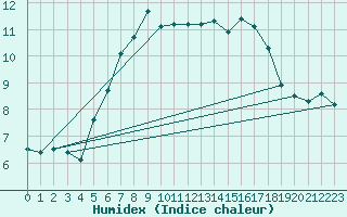 Courbe de l'humidex pour Grosser Arber