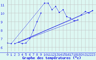 Courbe de tempratures pour Gumpoldskirchen