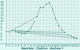 Courbe de l'humidex pour Rauris