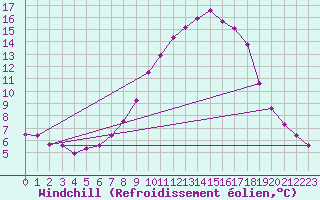 Courbe du refroidissement olien pour Wien Mariabrunn