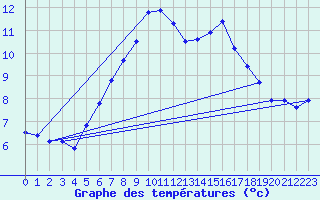 Courbe de tempratures pour Arosa