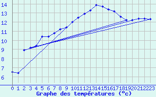 Courbe de tempratures pour Gourdon (46)