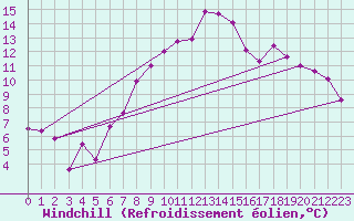Courbe du refroidissement olien pour Talarn