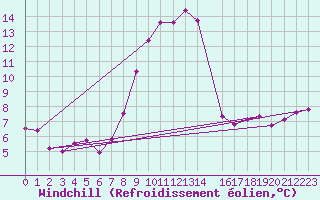 Courbe du refroidissement olien pour Comps-sur-Artuby (83)