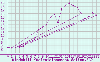 Courbe du refroidissement olien pour Chasseral (Sw)