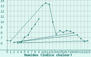 Courbe de l'humidex pour Leutkirch-Herlazhofen