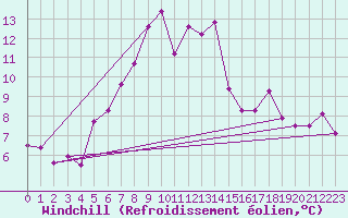 Courbe du refroidissement olien pour Kahler Asten