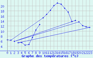 Courbe de tempratures pour Koppigen