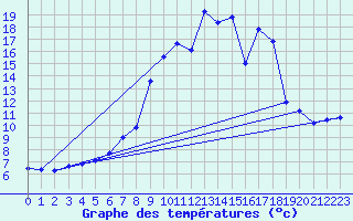 Courbe de tempratures pour Cros (63)