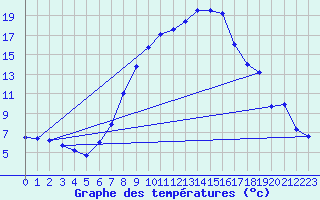 Courbe de tempratures pour Chateau-d-Oex