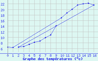 Courbe de tempratures pour Salla kk