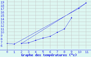 Courbe de tempratures pour Salla kk