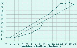 Courbe de l'humidex pour Salla kk