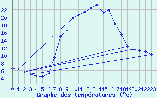 Courbe de tempratures pour Rauris