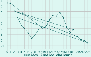 Courbe de l'humidex pour Fahy (Sw)