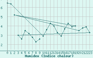 Courbe de l'humidex pour Weybourne