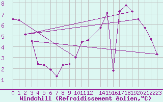 Courbe du refroidissement olien pour Montlaur (12)