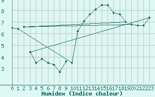 Courbe de l'humidex pour Clermont-Ferrand (63)