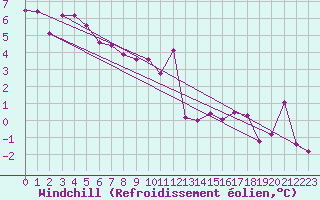 Courbe du refroidissement olien pour Giessen