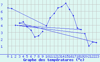 Courbe de tempratures pour Leeming