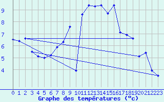 Courbe de tempratures pour Sint Katelijne-waver (Be)