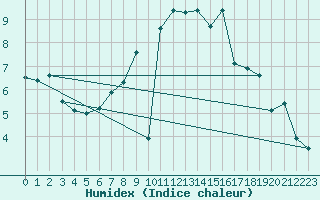 Courbe de l'humidex pour Sint Katelijne-waver (Be)