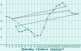 Courbe de l'humidex pour Orlu - Les Ioules (09)