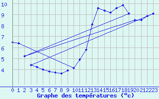 Courbe de tempratures pour Muellheim