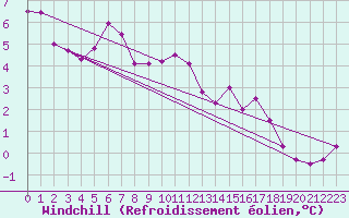 Courbe du refroidissement olien pour Saint-Amans (48)