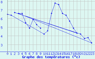 Courbe de tempratures pour Challes-les-Eaux (73)