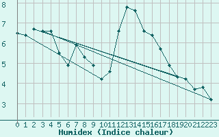 Courbe de l'humidex pour Challes-les-Eaux (73)