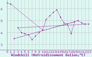 Courbe du refroidissement olien pour Arcen Aws