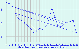 Courbe de tempratures pour Cernay (86)