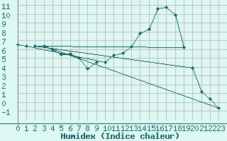 Courbe de l'humidex pour Chteaudun (28)