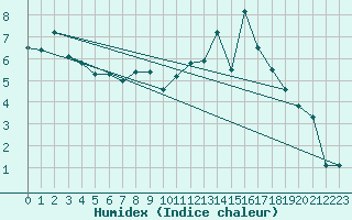 Courbe de l'humidex pour Preitenegg