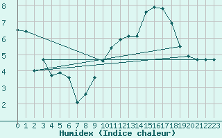 Courbe de l'humidex pour Mende - Chabrits (48)
