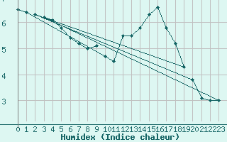 Courbe de l'humidex pour Assesse (Be)