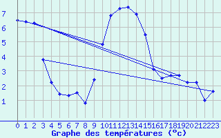 Courbe de tempratures pour Cabauw Tower