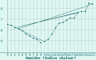 Courbe de l'humidex pour Eu (76)