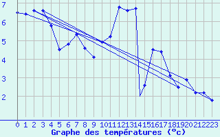 Courbe de tempratures pour Shawbury