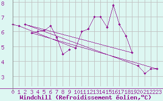 Courbe du refroidissement olien pour Courcelles (Be)