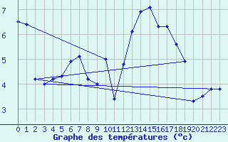 Courbe de tempratures pour Dornbirn