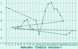 Courbe de l'humidex pour Dornbirn